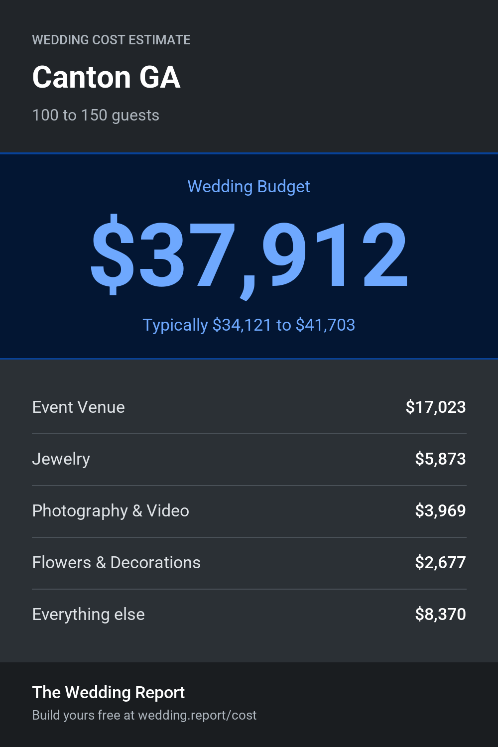 Wedding cost estimate for Canton GA