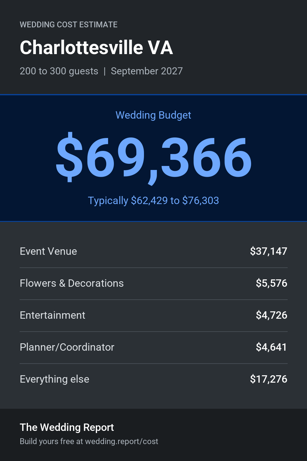 Wedding cost estimate for Charlottesville VA