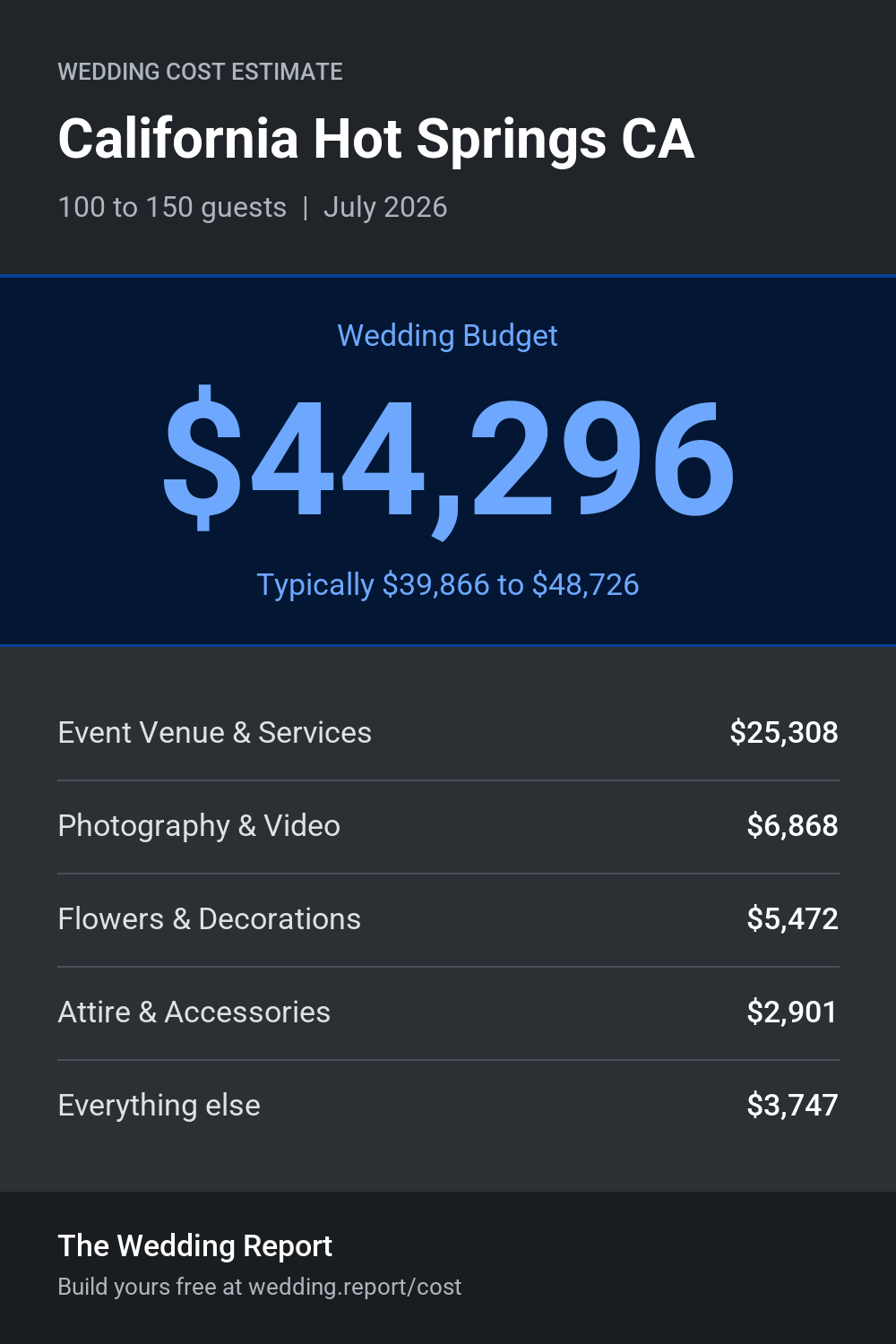 Wedding cost estimate for California Hot Springs CA