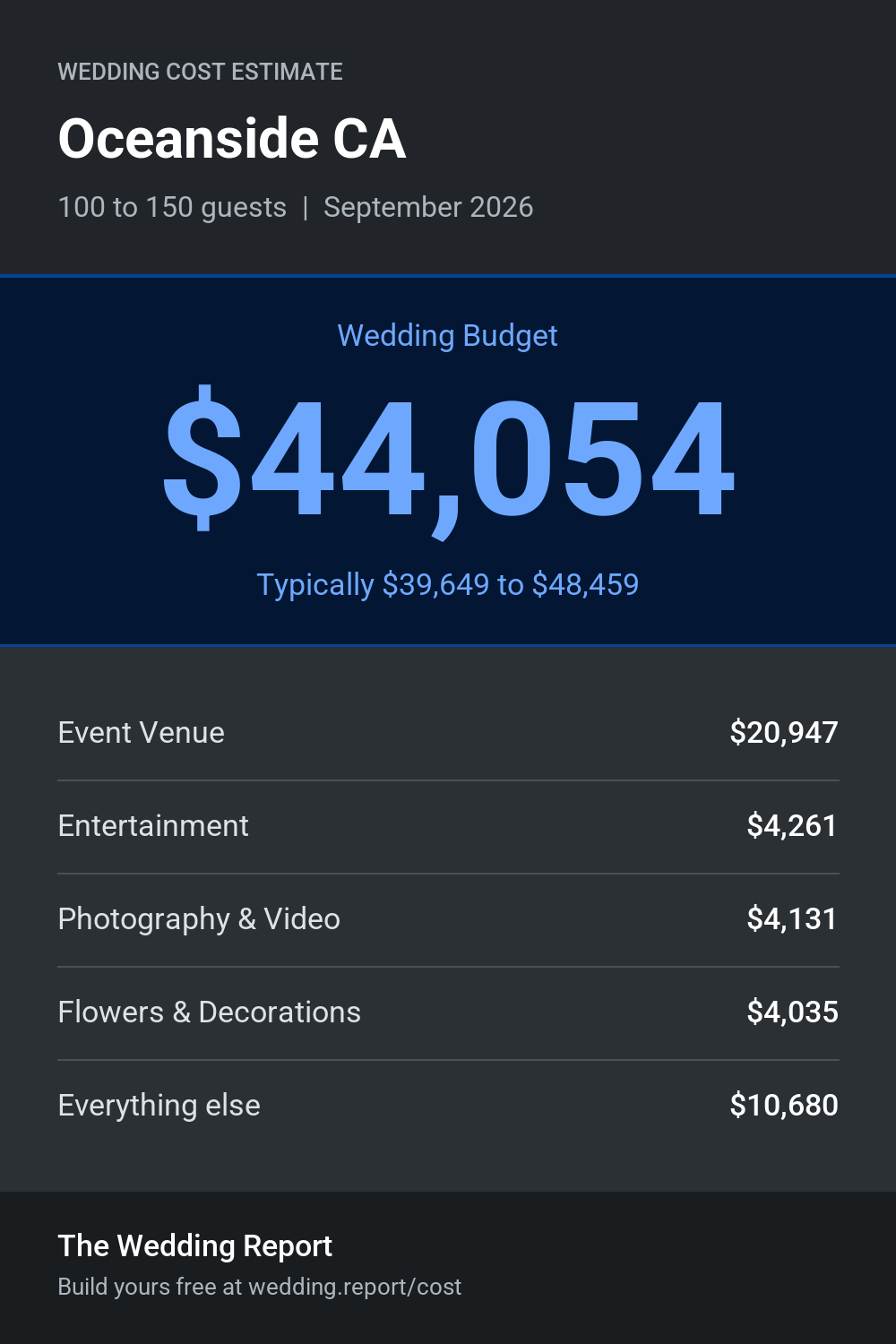 Wedding cost estimate for Oceanside CA