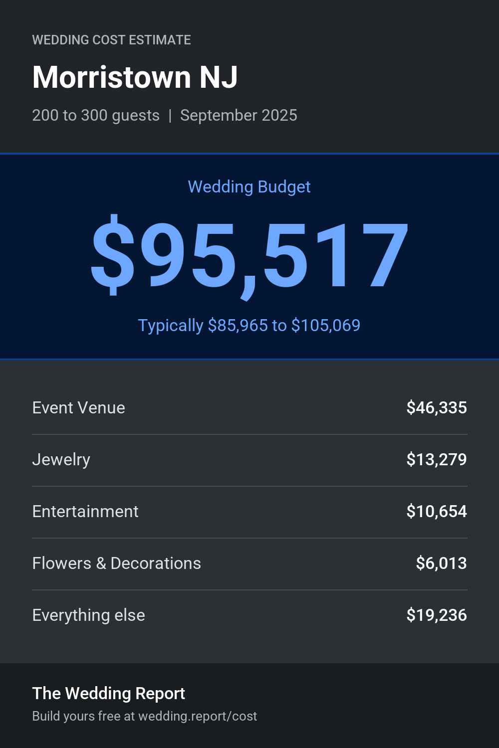 Wedding cost estimate for Morristown NJ