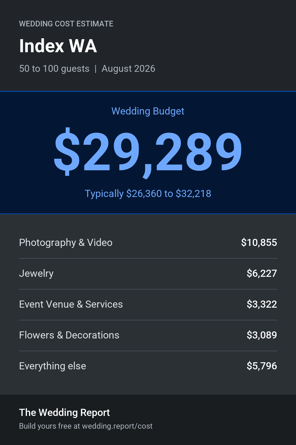 Wedding cost estimate for Index WA