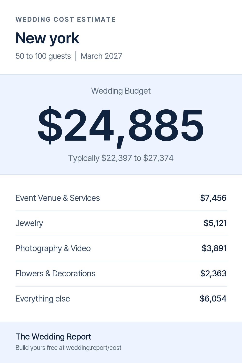 Wedding cost estimate for New york 