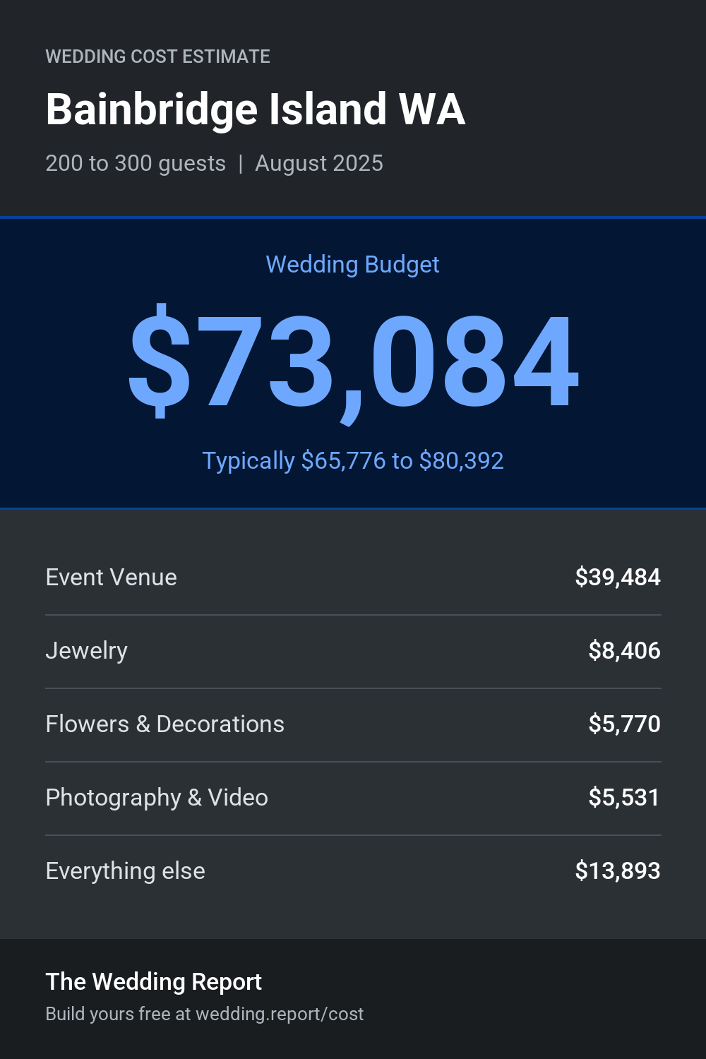 Wedding cost estimate for Bainbridge Island WA