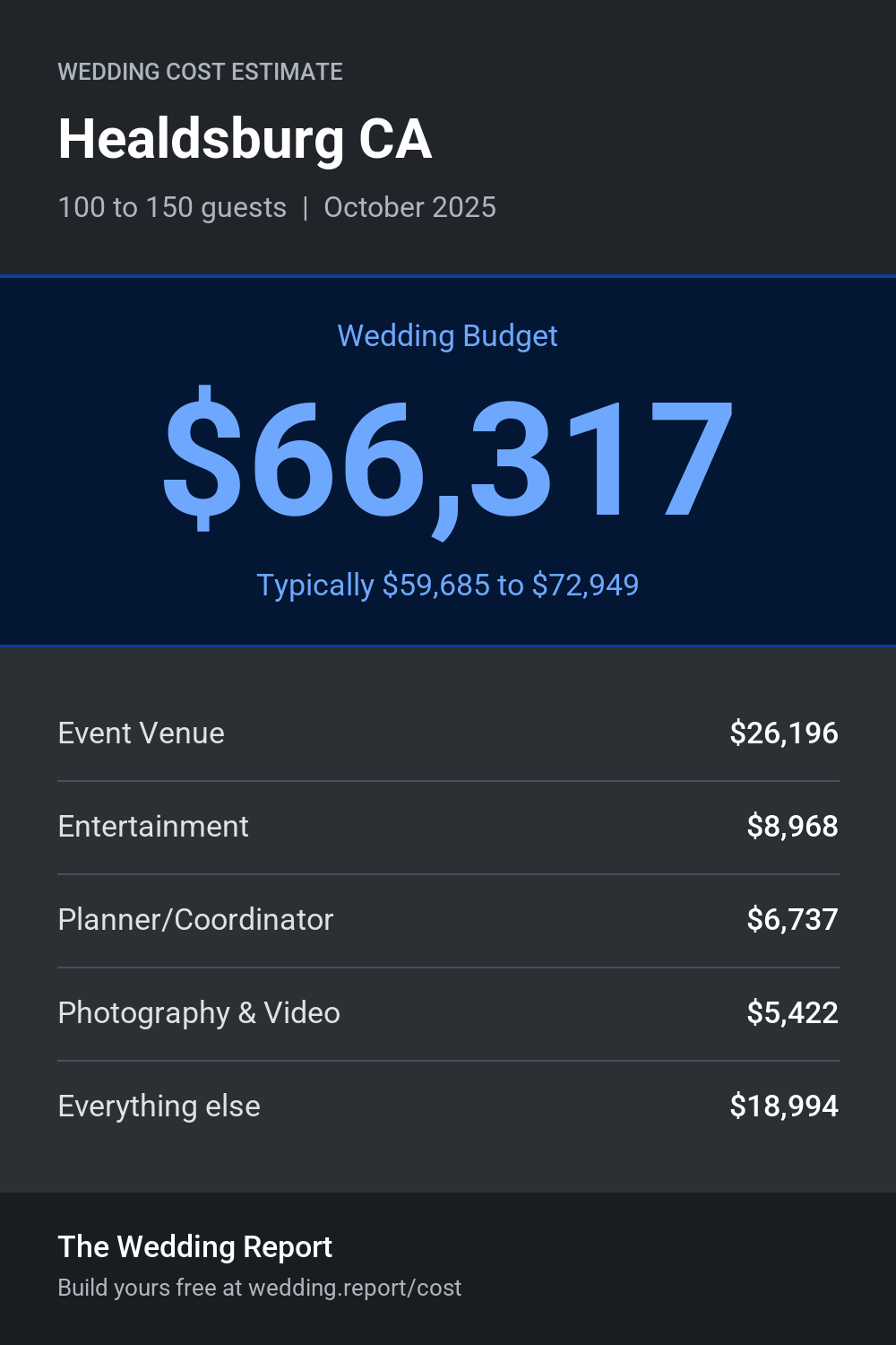 Wedding cost estimate for Healdsburg CA