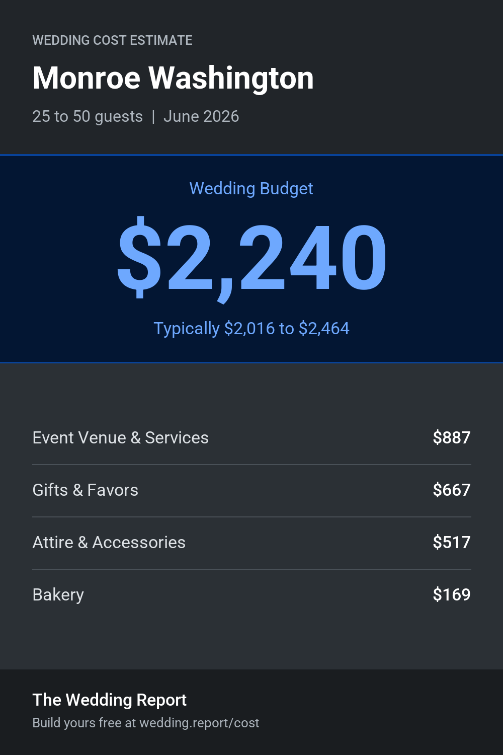 Wedding cost estimate for Monroe Washington