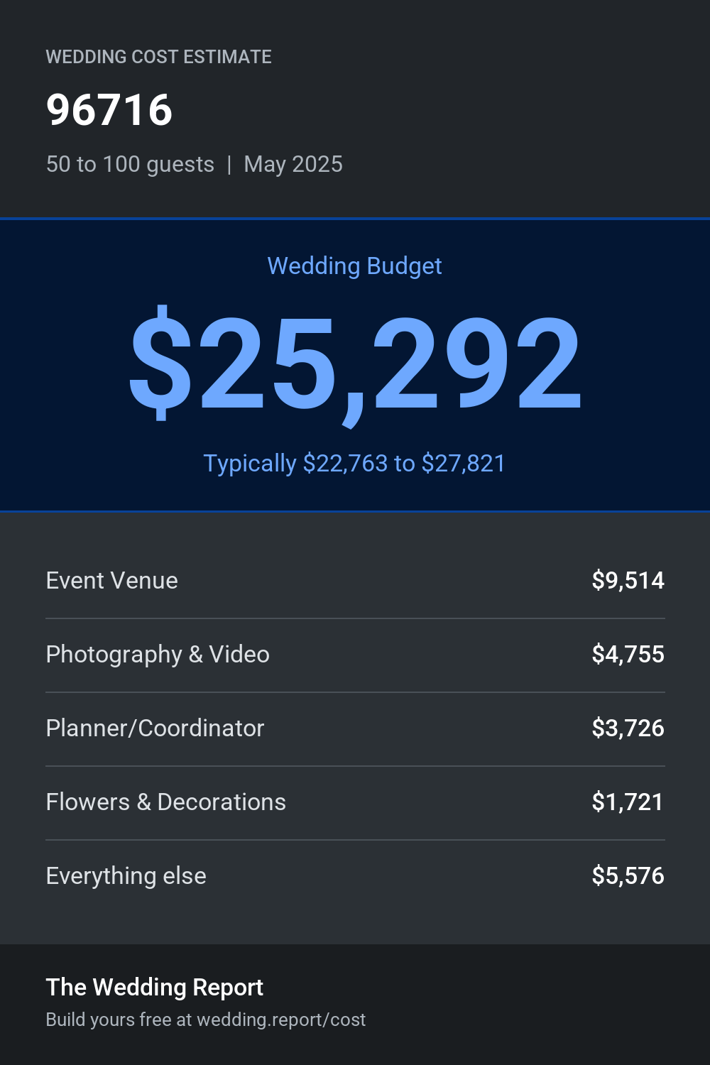 Wedding cost estimate for 96716
