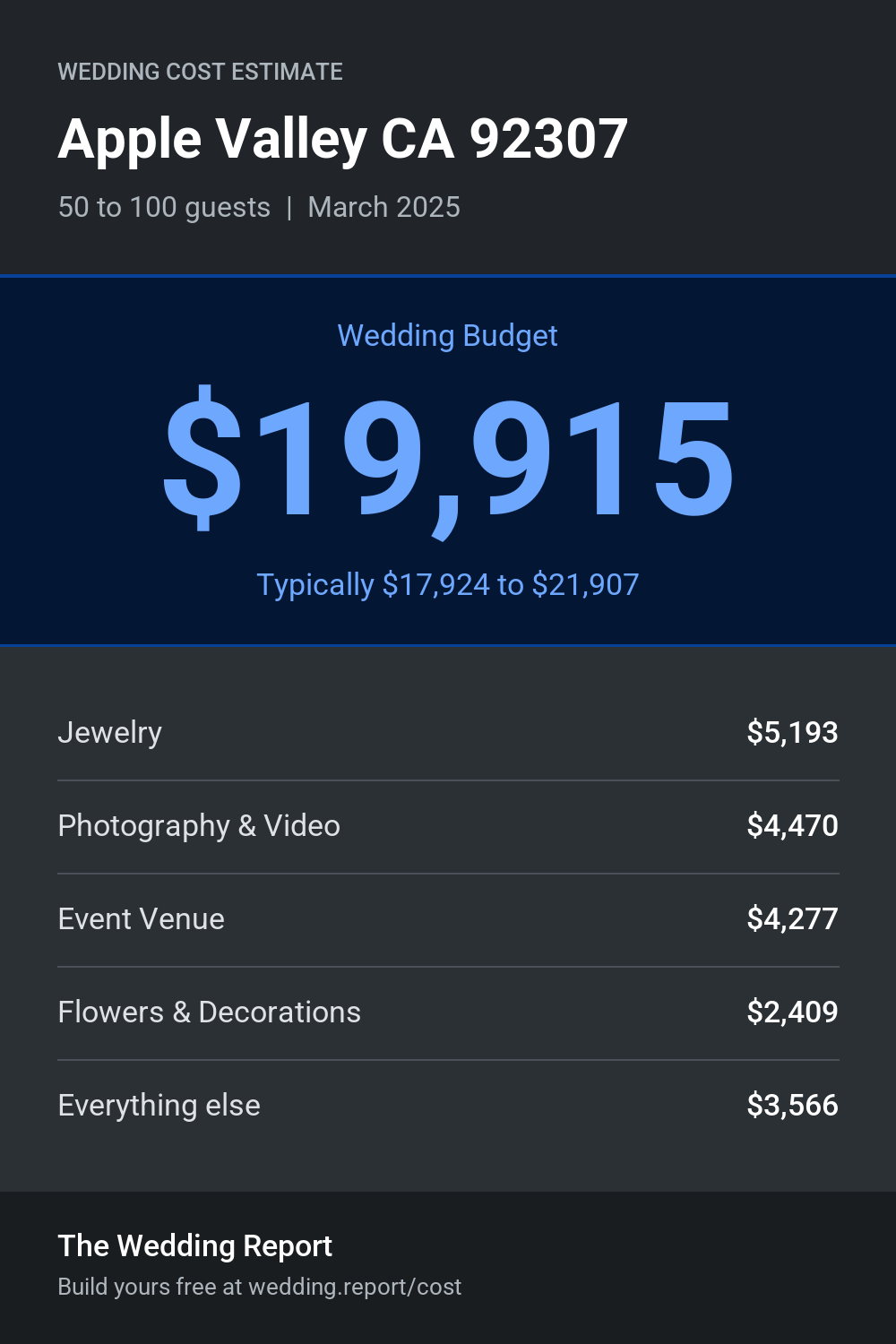 Wedding cost estimate