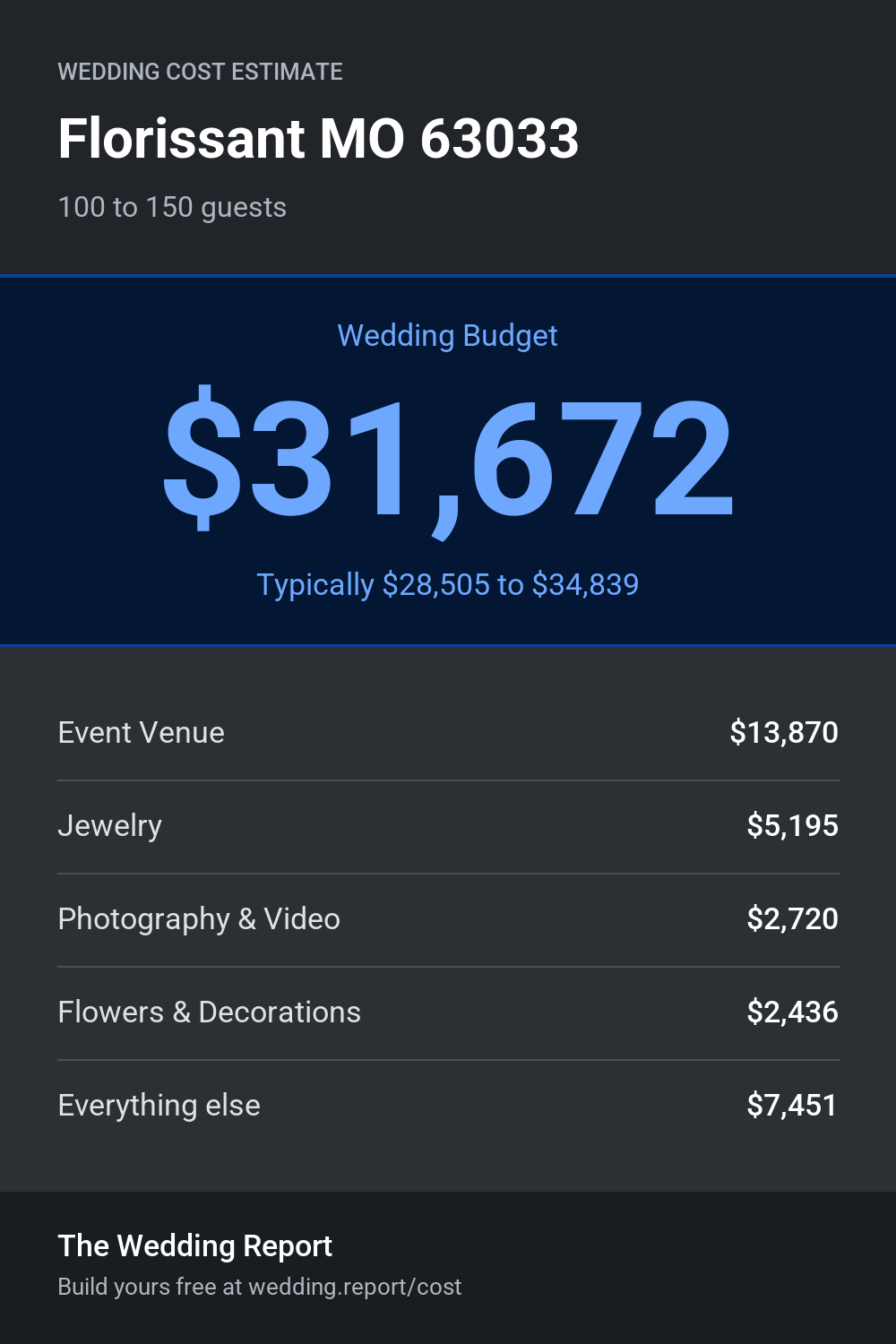 Wedding cost estimate