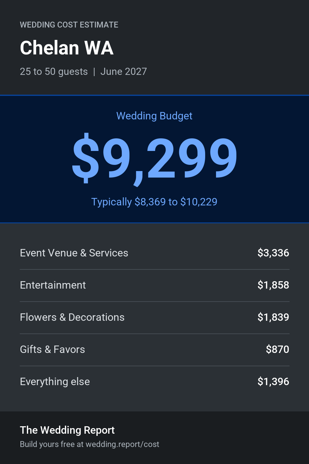 Wedding cost estimate for Chelan WA