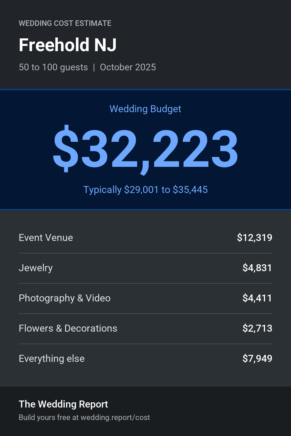 Wedding cost estimate for Freehold NJ