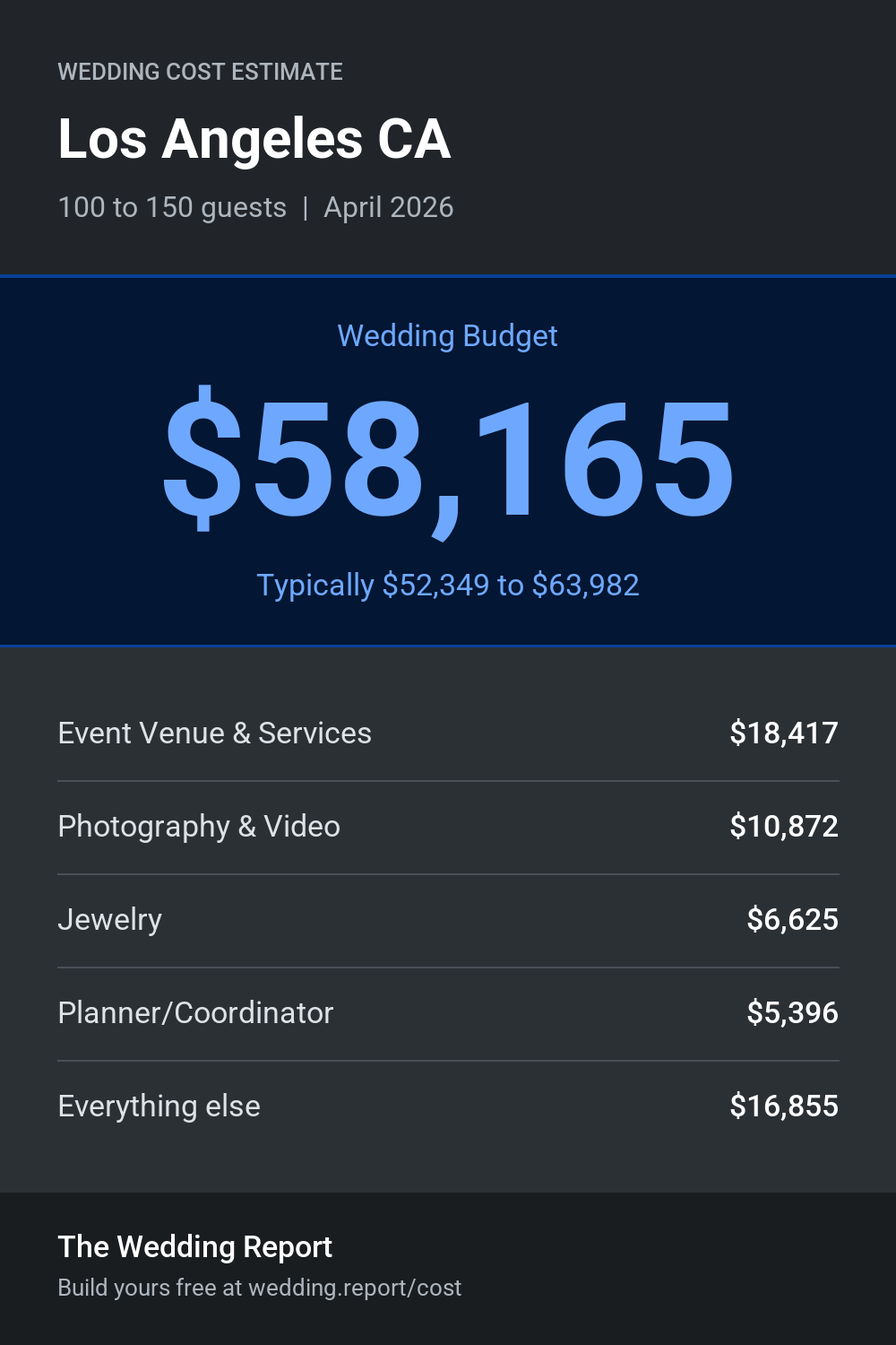 Wedding cost estimate for Los Angeles CA