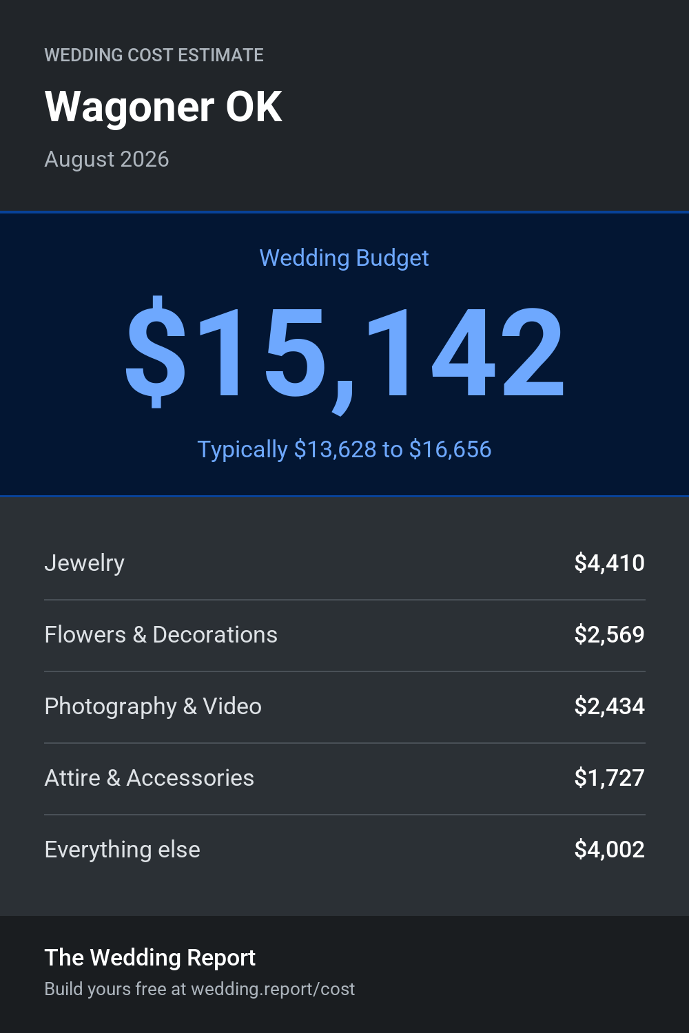 Wedding cost estimate for Wagoner OK