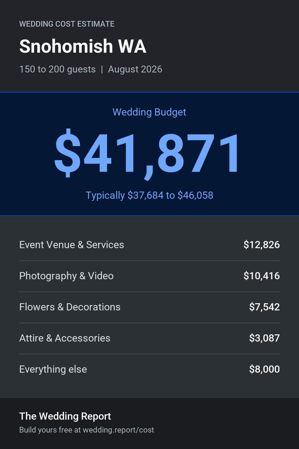 Wedding cost estimate for Snohomish WA