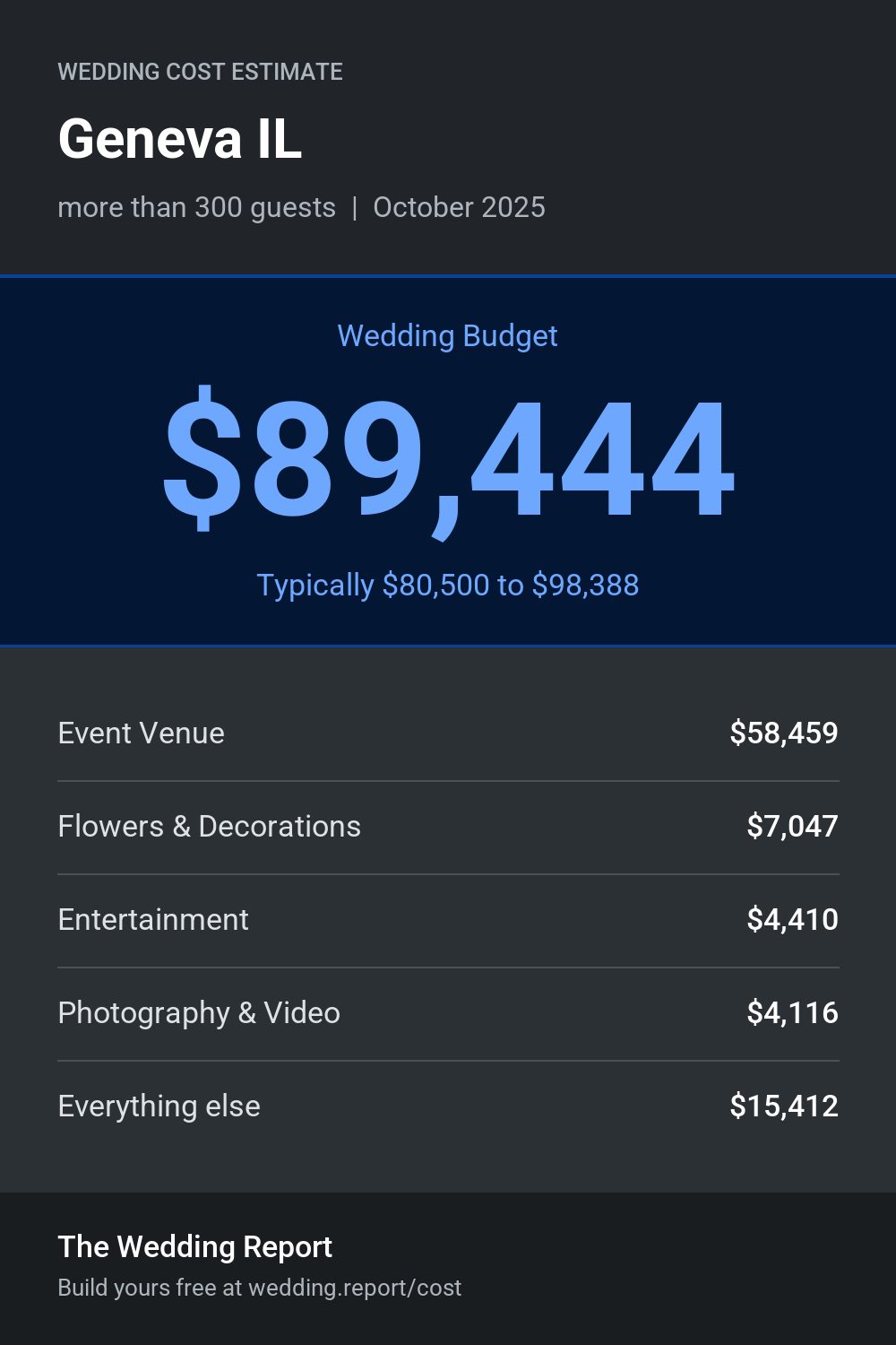 Wedding cost estimate for Geneva IL