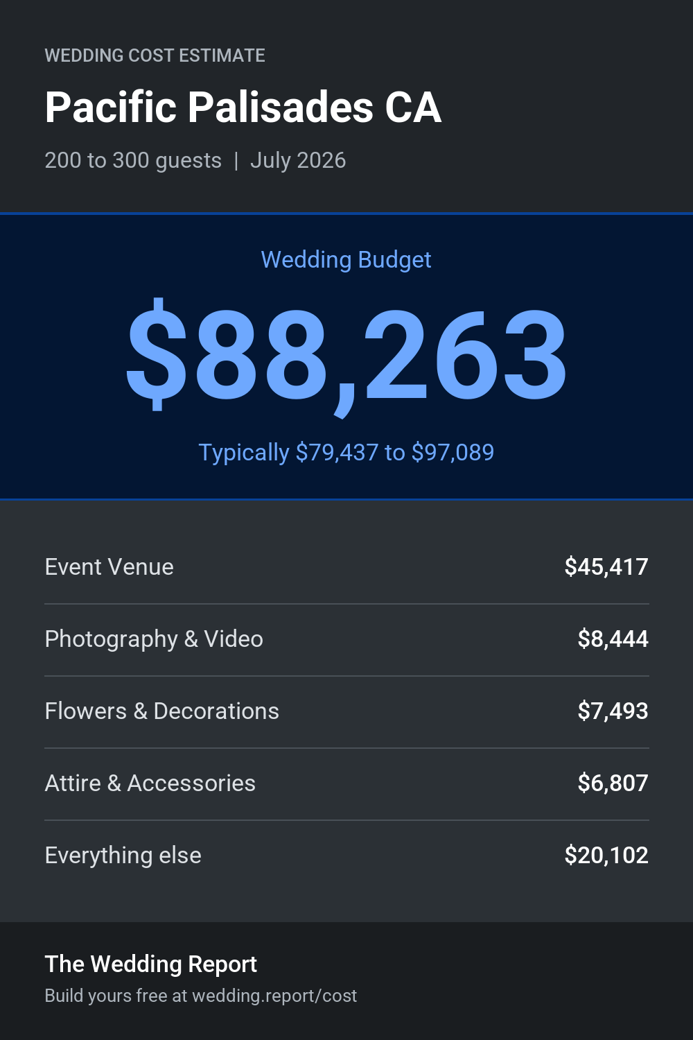 Wedding cost estimate for Pacific Palisades CA