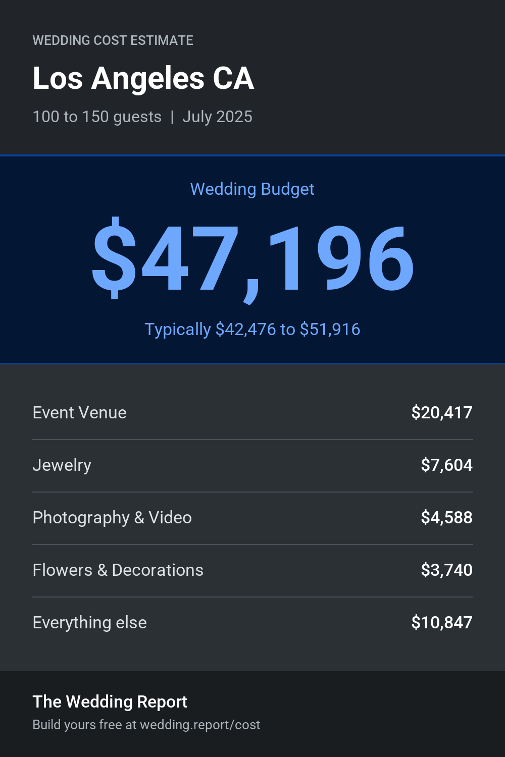 Wedding cost estimate for Los Angeles CA