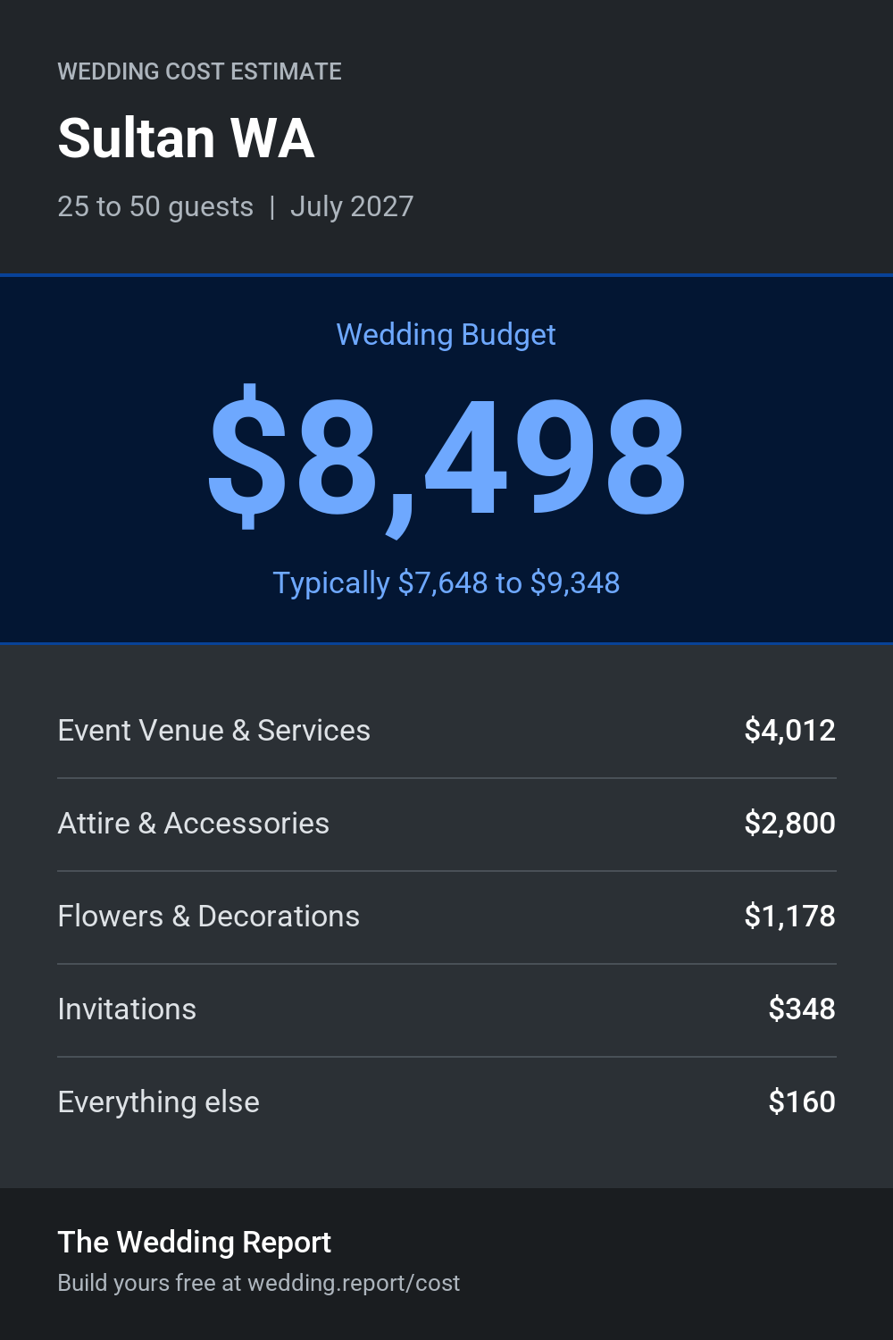 Wedding cost estimate for Sultan WA