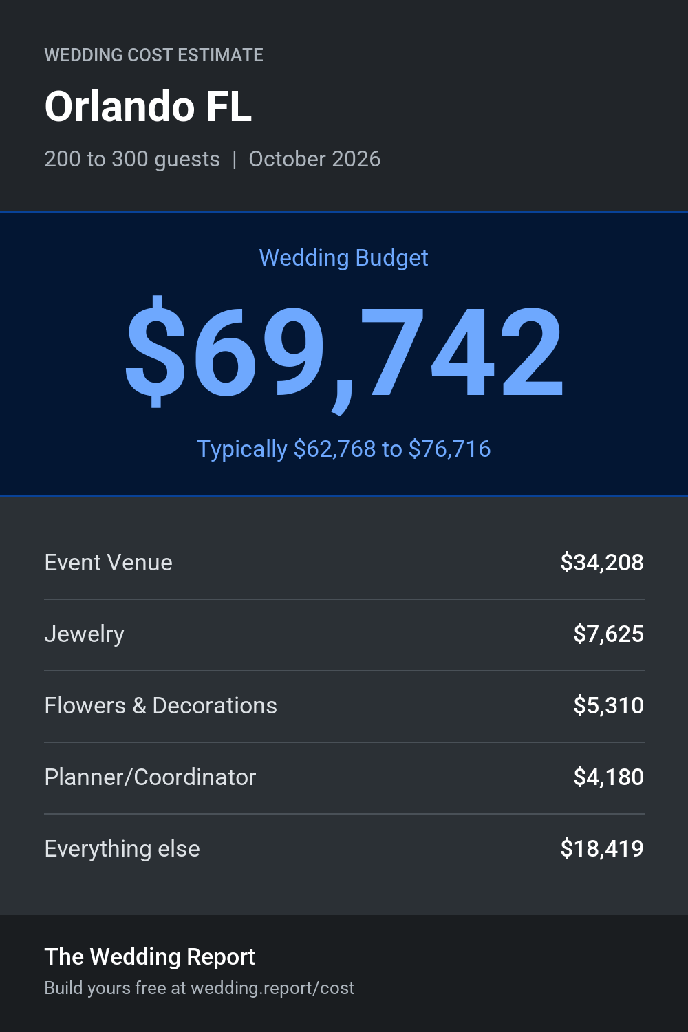 Wedding cost estimate for Orlando FL