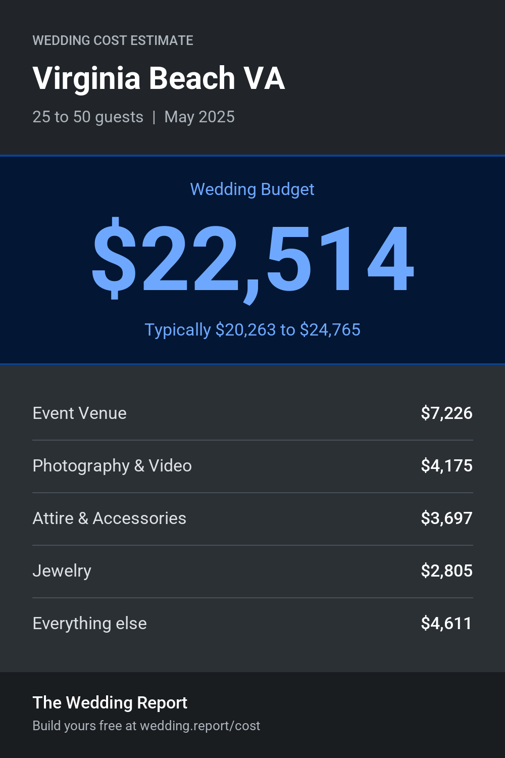 Wedding cost estimate for Virginia Beach VA