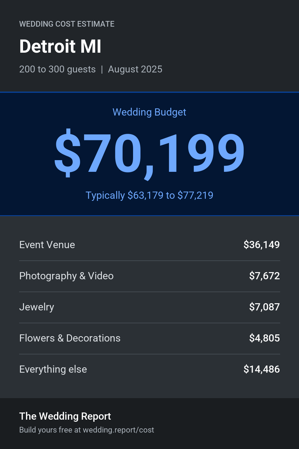 Wedding cost estimate for Detroit MI