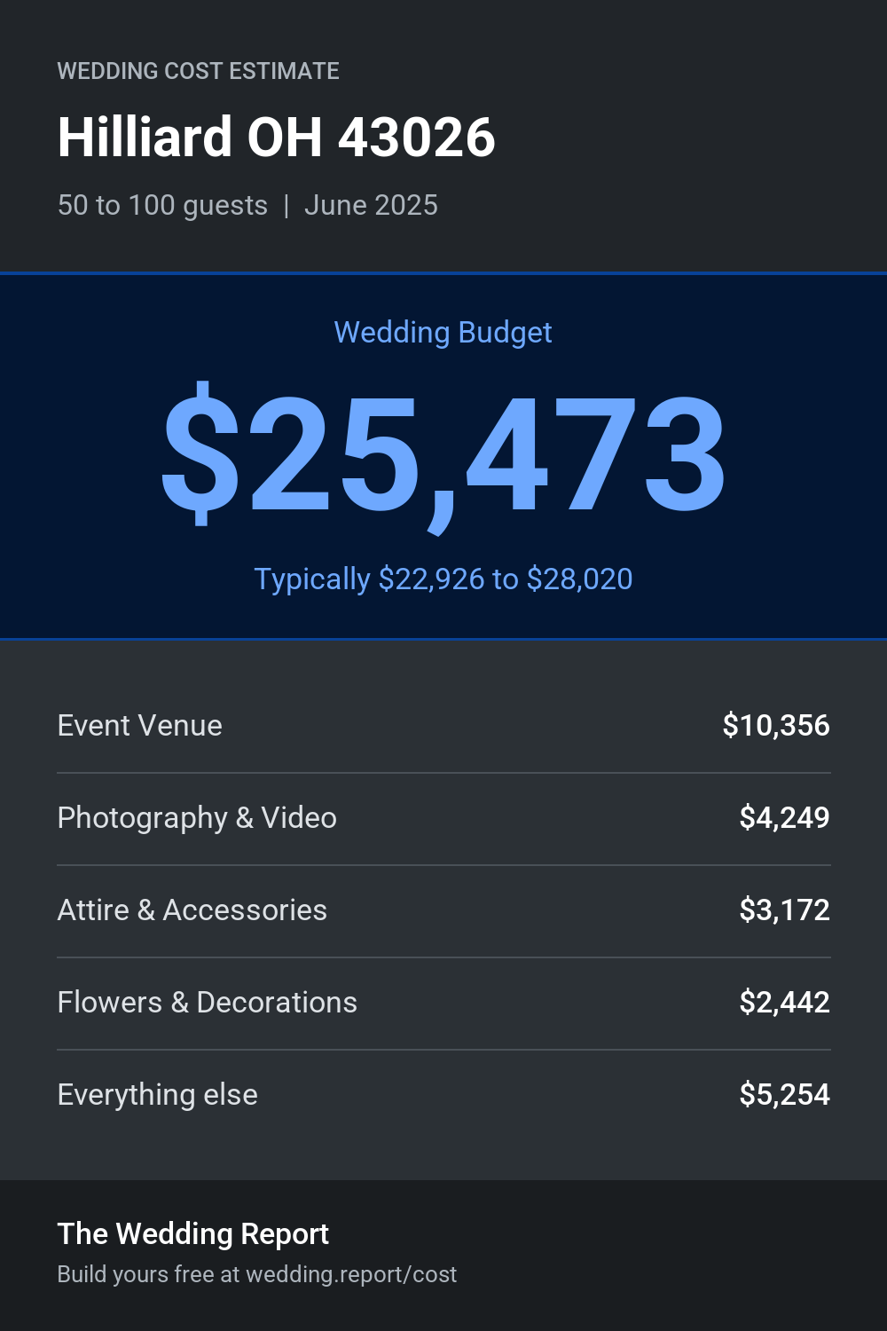 Wedding cost estimate