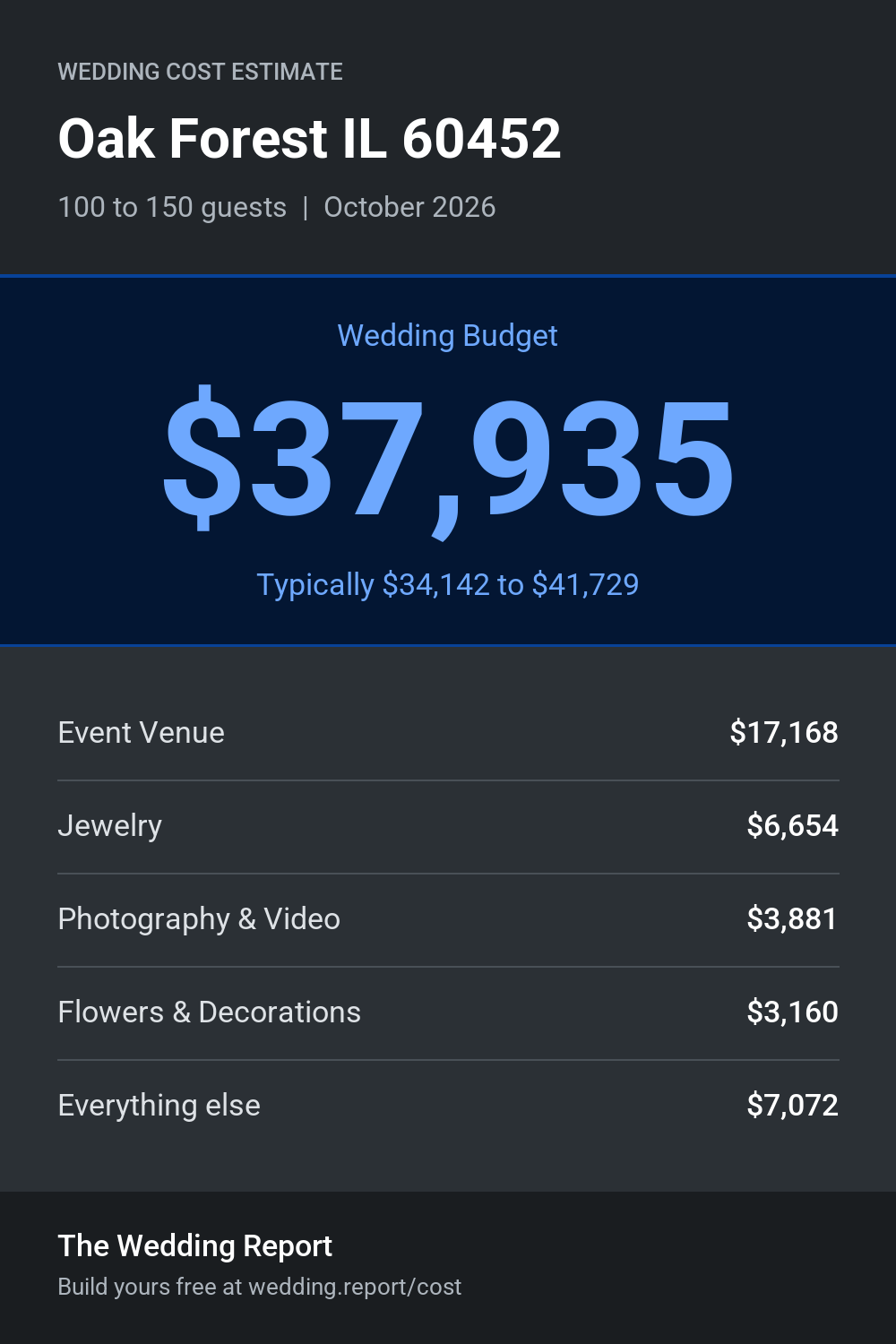 Wedding cost estimate