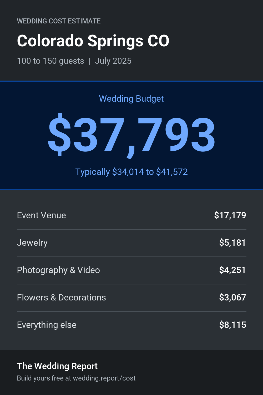 Wedding cost estimate for Colorado Springs CO