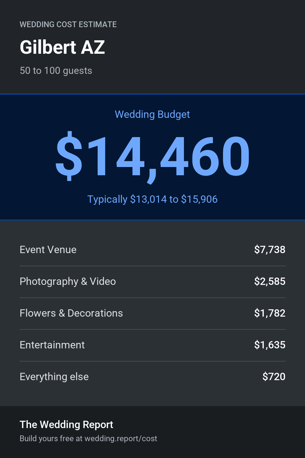 Wedding cost estimate for Gilbert AZ