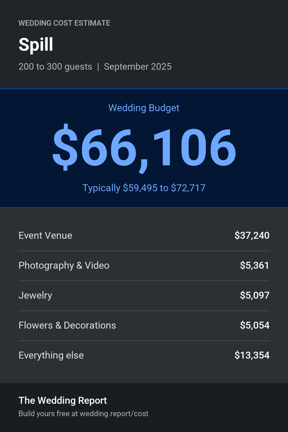 Wedding cost estimate for Spill