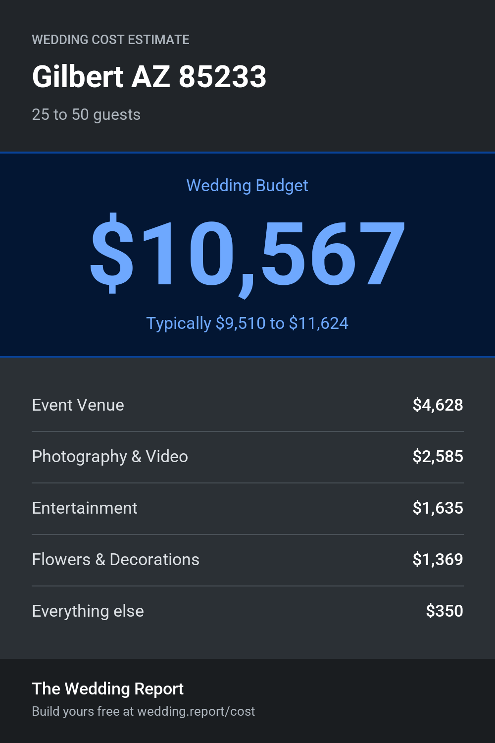 Wedding cost estimate