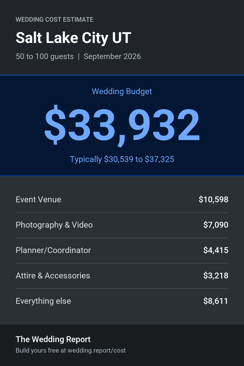 Wedding cost estimate for Salt Lake City UT