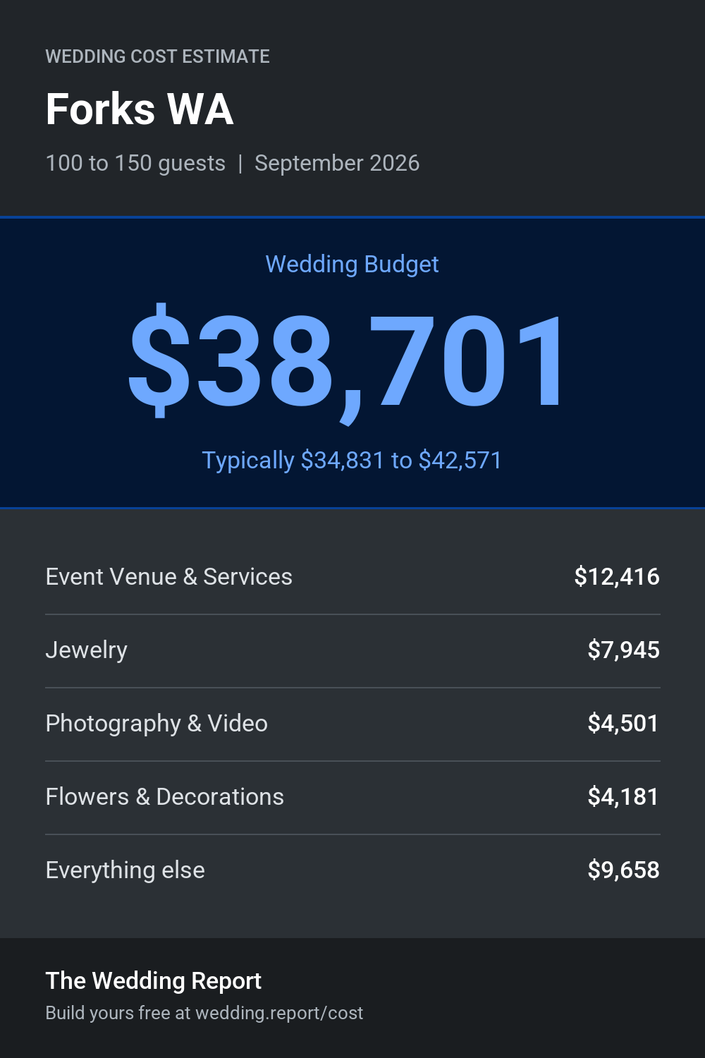 Wedding cost estimate for Forks WA