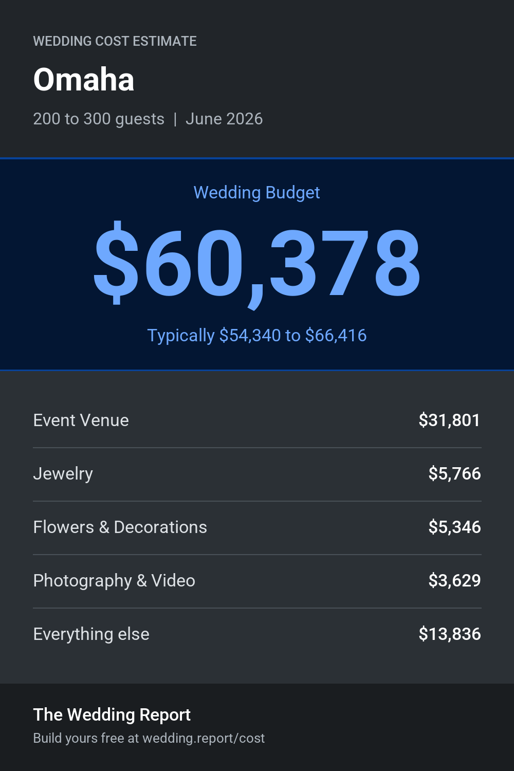 Wedding cost estimate for Omaha
