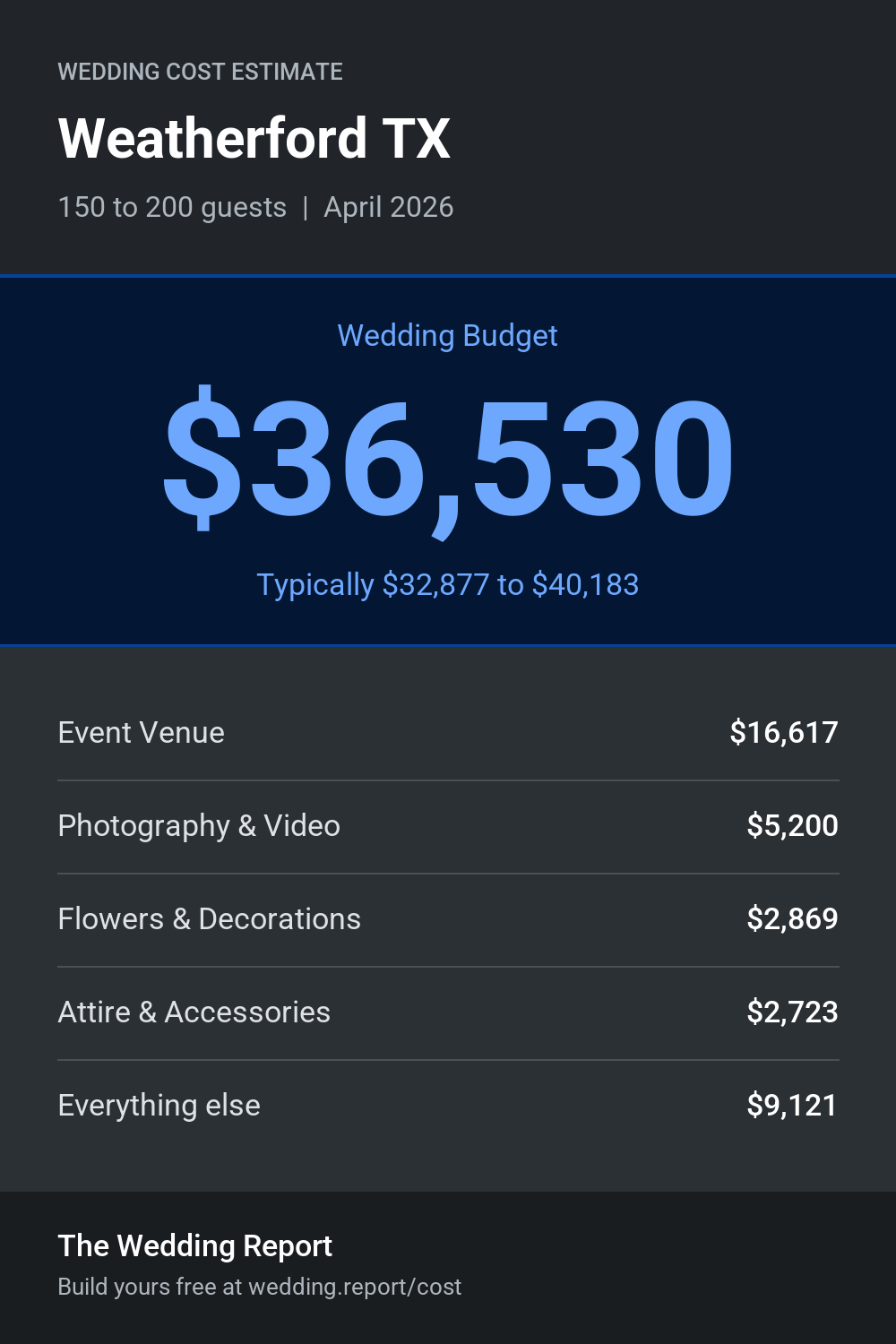 Wedding cost estimate for Weatherford TX