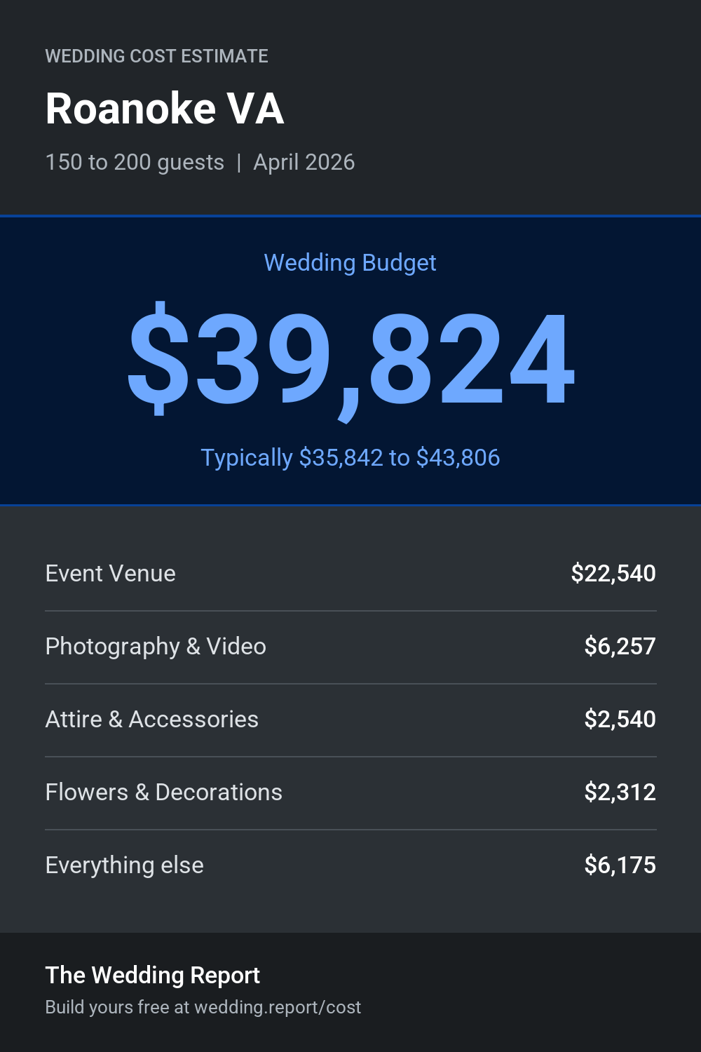 Wedding cost estimate for Roanoke VA