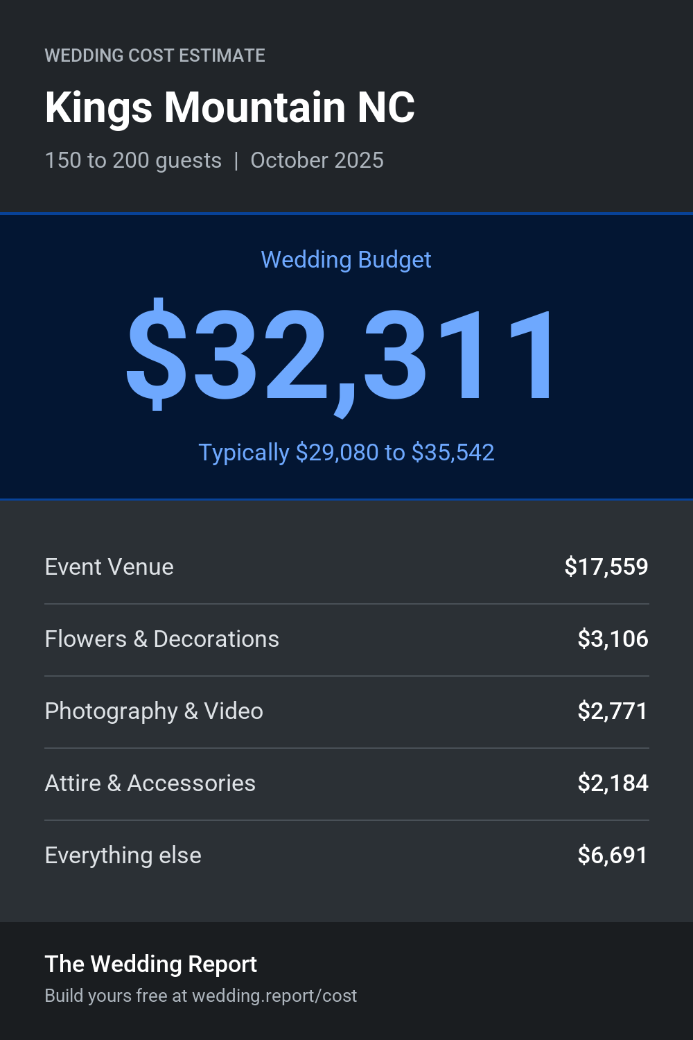 Wedding cost estimate for Kings Mountain NC