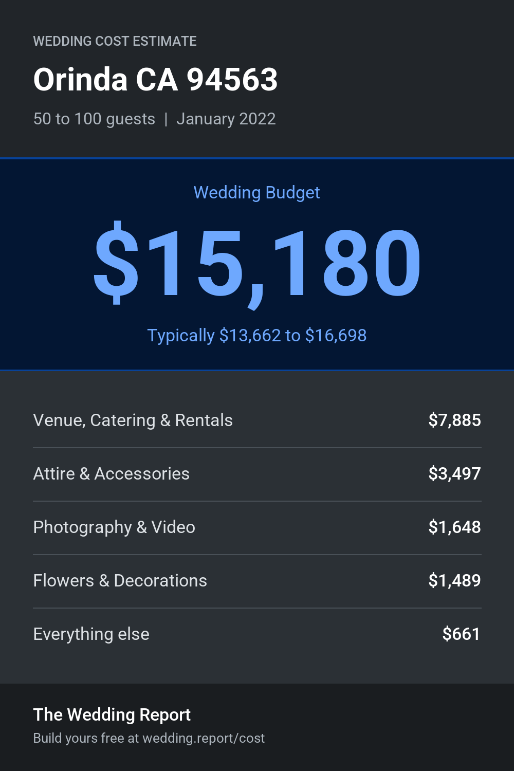 Wedding cost estimate