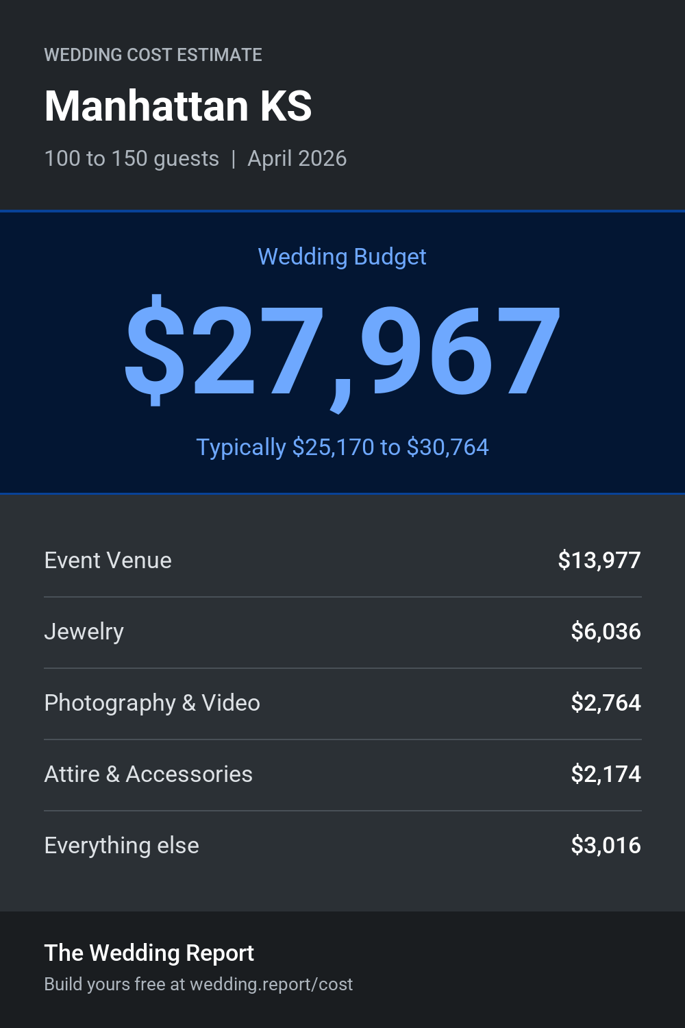 Wedding cost estimate for Manhattan KS