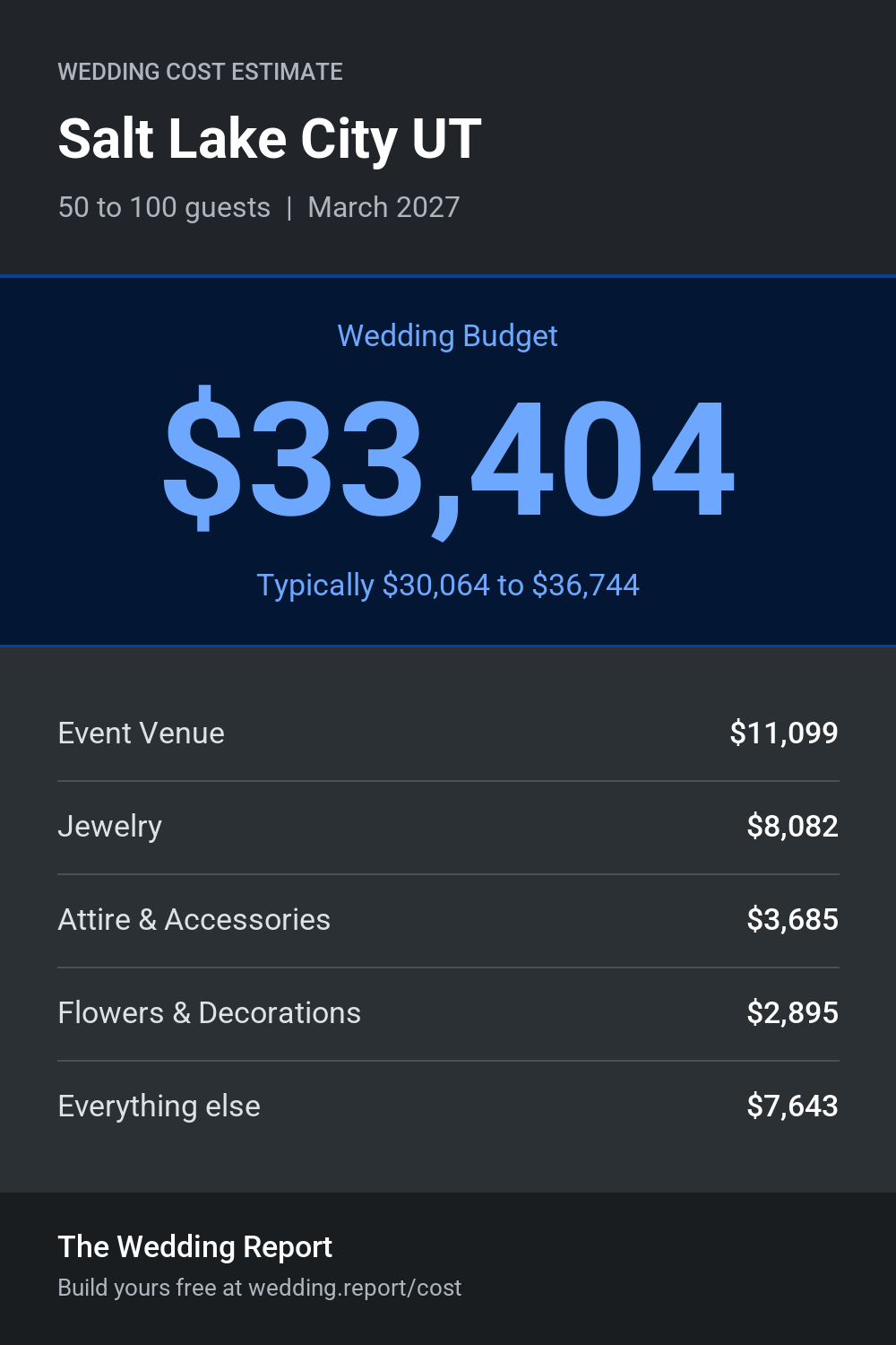 Wedding cost estimate for Salt Lake City UT
