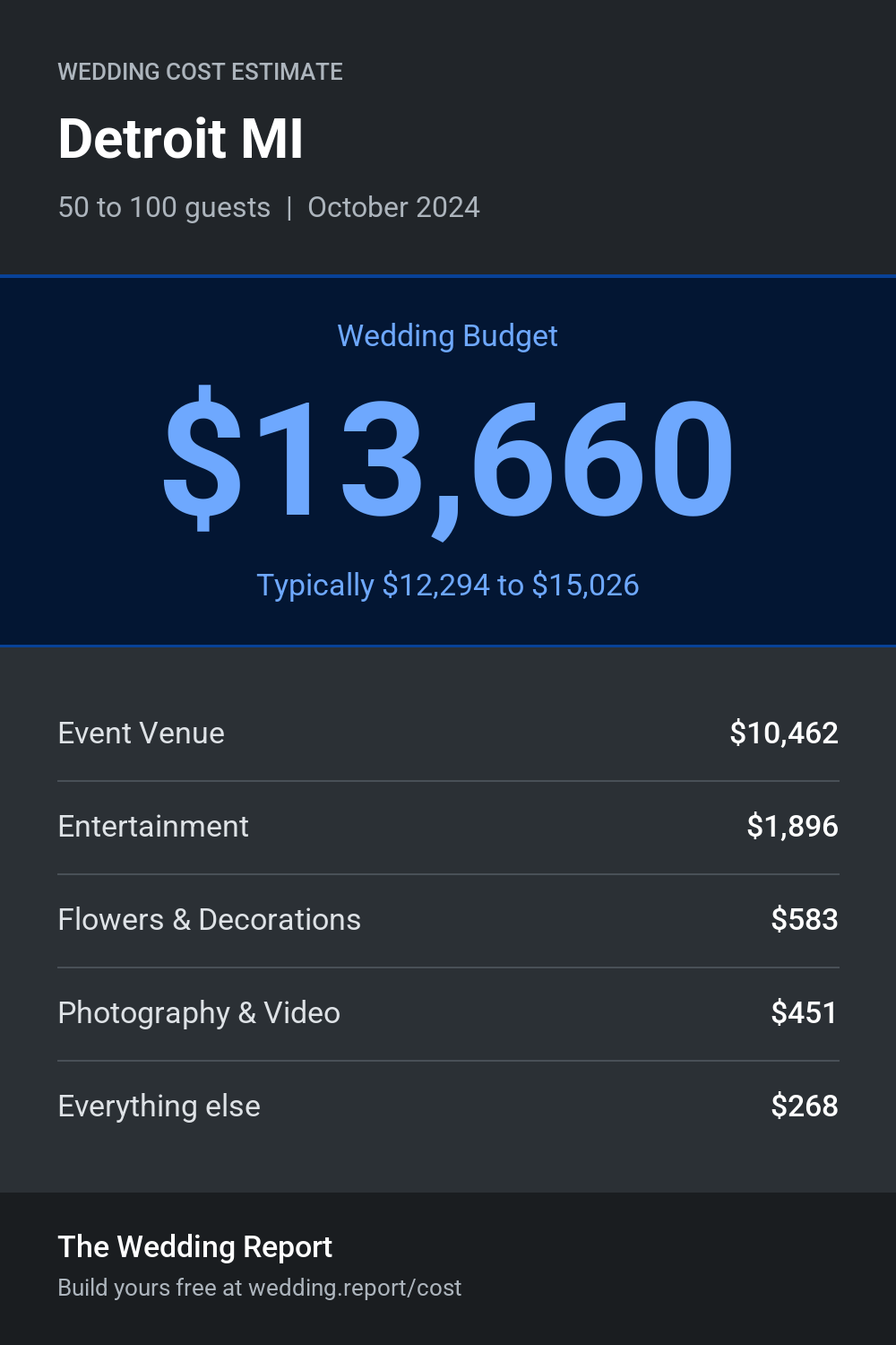 Wedding cost estimate for Detroit MI