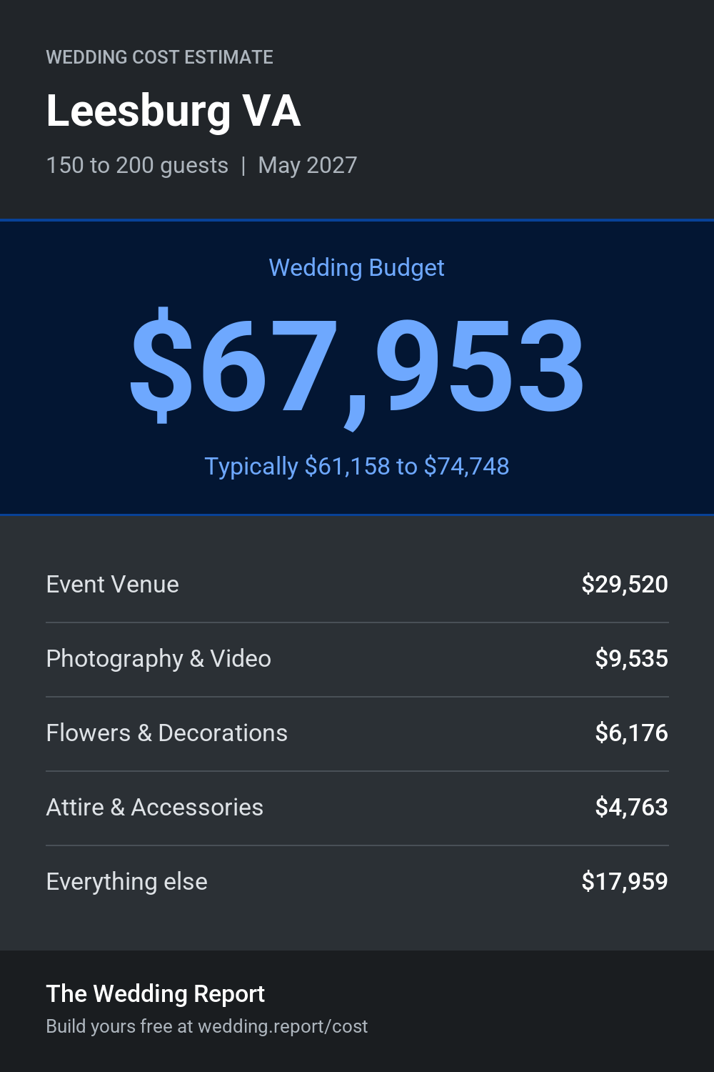 Wedding cost estimate for Leesburg VA