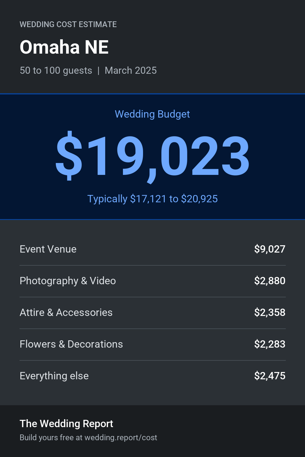 Wedding cost estimate for Omaha NE