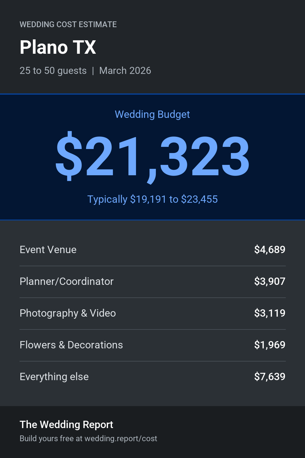 Wedding cost estimate for Plano TX