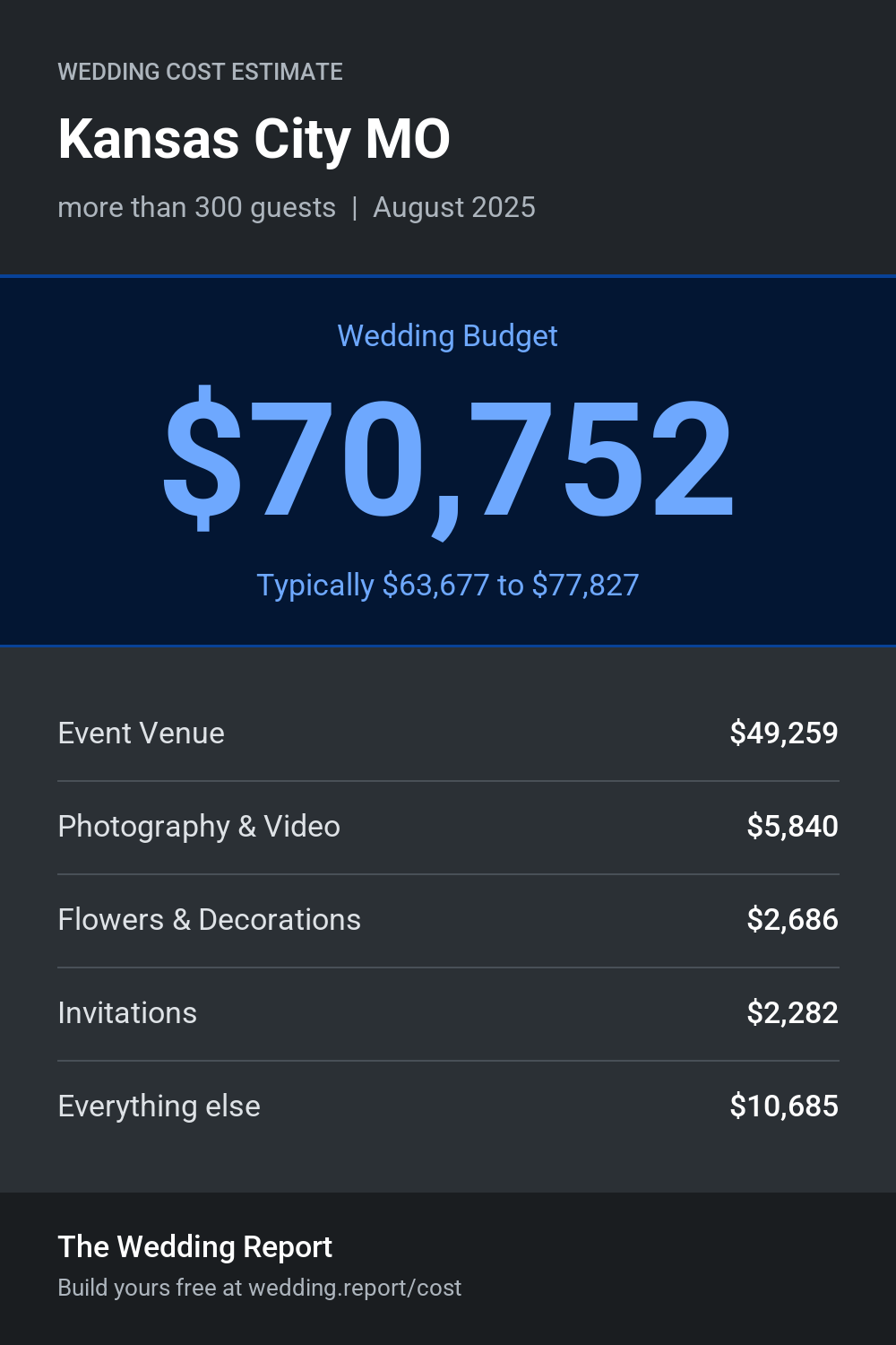 Wedding cost estimate for Kansas City MO