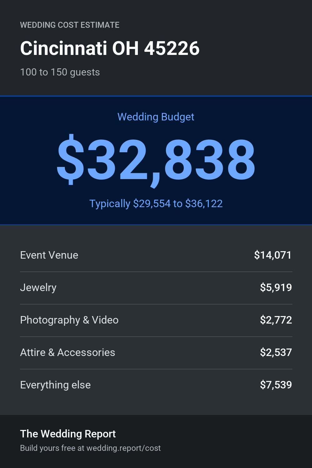 Wedding cost estimate