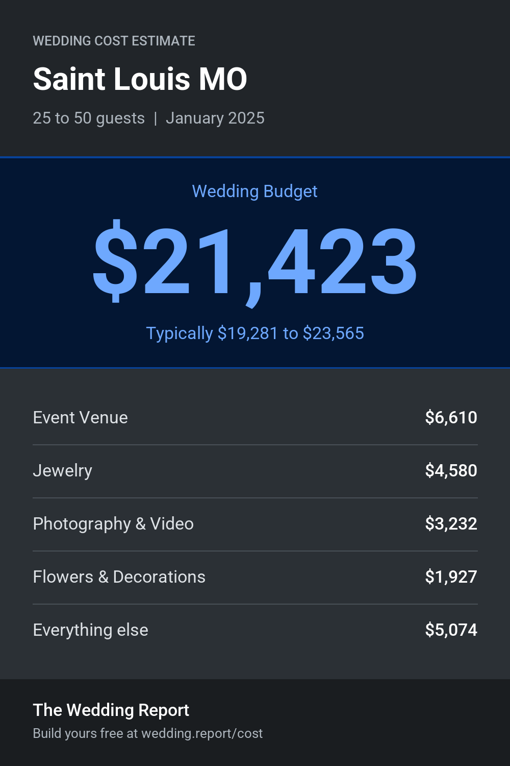 Wedding cost estimate for Saint Louis MO