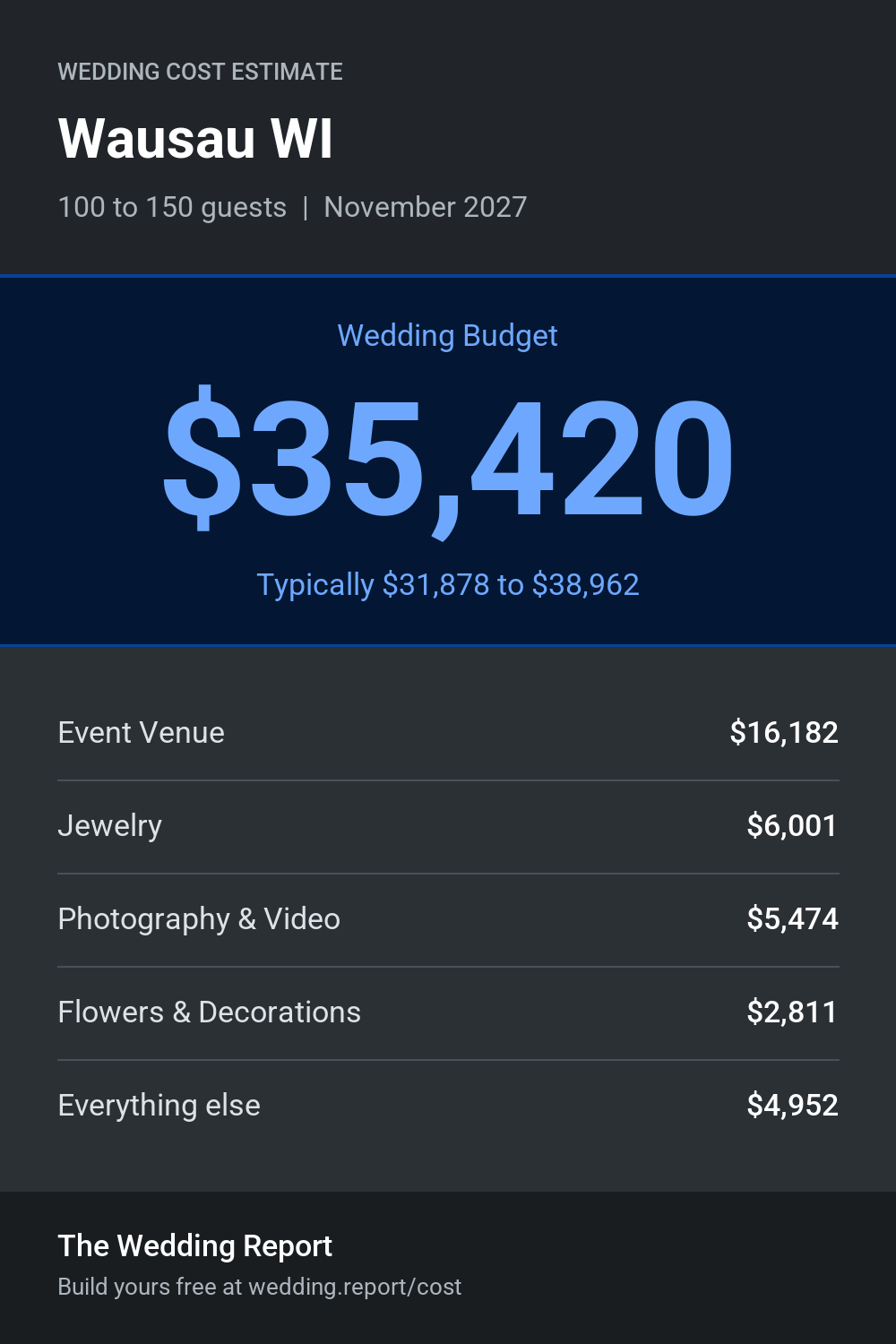Wedding cost estimate for Wausau WI