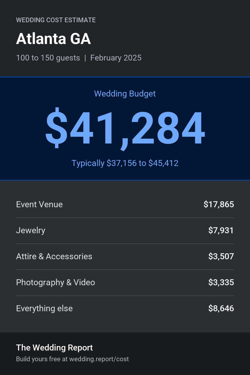Wedding cost estimate for Atlanta GA
