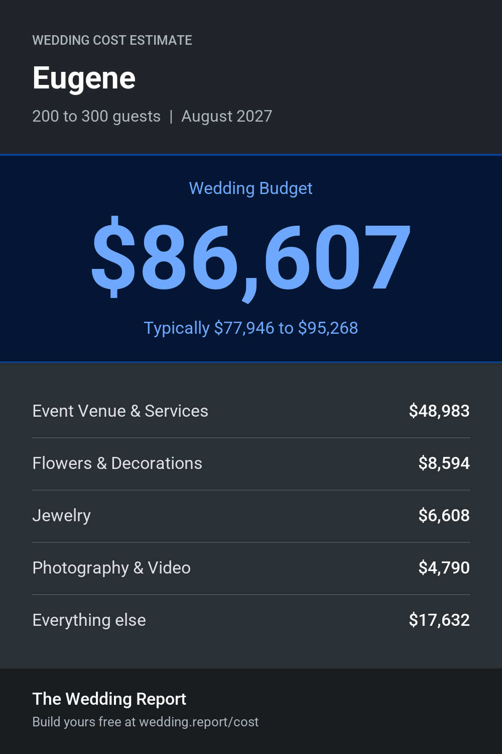 Wedding cost estimate for Eugene
